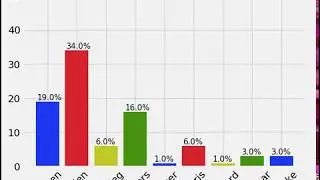 Latest Democratic Primaries Polls