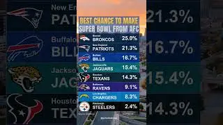 🎯 Best Odds To Make Super Bowl From AFC: Broncos, Patriots Top 2 Picks #nflodds #nflplayoffs #sb60