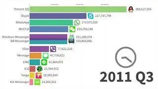 Most Popular Instant Messengers: Data from 1998 to 2024 #viralvideos #automobile #whatsapp