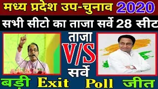 Madhya Pradesh by-election Opinion Poll 2020 | MP By-Election 2020 |  Exit Poll | Bjp | Congress |mp