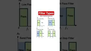 Filter types as per frequency responses