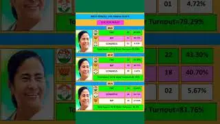 West Bengal Election result Lok sabha. Mamata Banerjee TMC CM. BJP, Congress, CPIM. Politics India