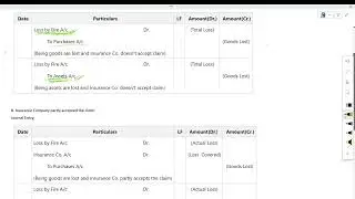 Journal Entries for Loss of Goods/Asset for Class -11th| # Concepts Part -5