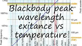 How to pronounce Blackbody peak wavelength exitance vs temperature in English?