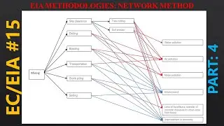 108 || EIA Methodologies: Network Method