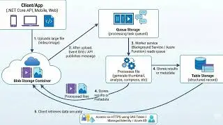 End-to-End Azure Storage Workflow | Blob &rarr; Queue &rarr; Worker &rarr; Table using .NET Core Architecture
