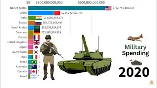 Top 15 Countries with the largest army budget from 1840 to 2020 | Military Spending