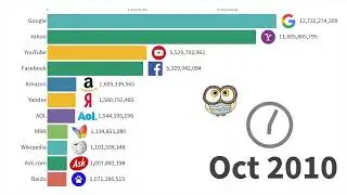 Most Popular Websites 1996 - 2019