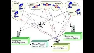 IRNSS (INDIAN REGIONAL NAVIGATION SATELLITE SYSTEM)||SATELLITE AND OPTICAL COMMUNICATION