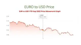 EURO to USD Price YTD Sep 2022 Movement Graph at a Glance