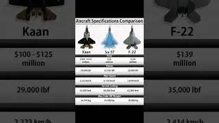 5th Gen Aircraft Specification Comparison : Kaan (Turkey) vs Su-57 (Russia) vs F-22 (USA) #usa