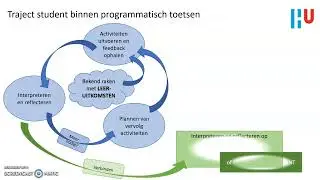Leertraject binnen programmatisch toetsen - begeleidersversie