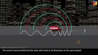Doppler effect with sound: the source of the sound moves
