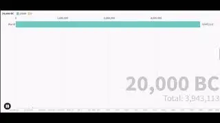 World Population from 50000 BC to 2020