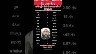 All desh President monthly salary today President of India #presidentofindia #shorts #reels #short