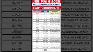 JEE Main 2026 Marks vs Rank vs Percentile &ndash; Calculate Percentile & Rank using Marks #jeemain2026