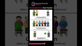 Heat Transfer in Three Ways , Conduction,Convection and Radiation