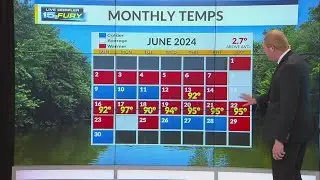 June 2024 marked by long duration heatwave