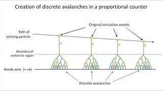 Proportional counter | Wikipedia audio article