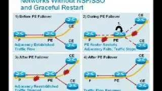 Graceful Restart and/or Non-Stop Routing with Stateful Switchover and Non-Stop Forwarding
