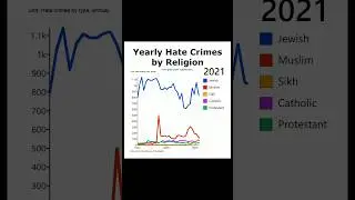 Yearly hate crimes, by religion #religion #hate #crime #love #equality #culture #america #USA