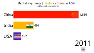 Digital Payments | India vs China vs USA