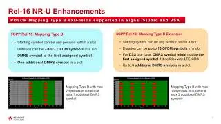 Explore 3GPP Rel-16 enhancements in Keysight Signal Studio and 89600 VSA