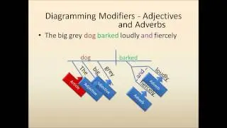 Sentence Diagramming: Diagramming Modifiers