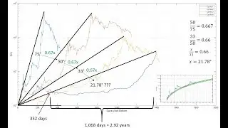 Bitcoin: Overlaying the ROI from each market cycle bottom