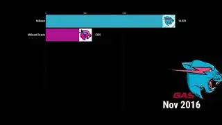 All MrBeast channels gas gas gas meme
