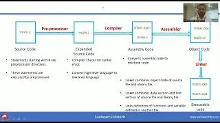 Execution Flow of C Program