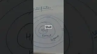 Shell in linux || Linux Programming