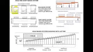 شرح عام ل( Fits & Tolerances)