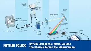 Micro-volume UV/VIS measurements animation &ndash; METTLER TOLEDO LockPath Technology