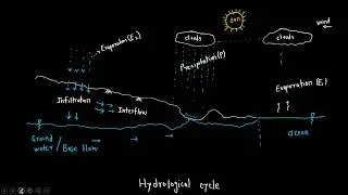 HYDROLOGY || Introduction