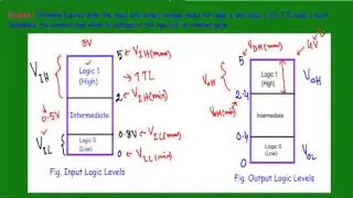 Voltage and Current Parameters of Digital Logic Families