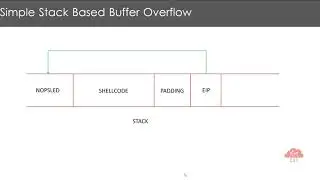 Exploit Development for Linux (x86) - Using third party shellcode