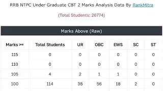 rrb ntpc undergraduate cbt 2 expected final selection cut off marks rank mitra data all zone data.