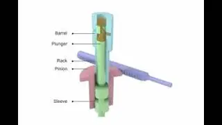 Fuel Injection pump working principle   Animation