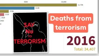 Deaths from Terrorism Top 15 Countries(1970-2017)