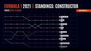 Formula 1 2021 Constructor Standings Progress post Dutch GP - After Stats Data-Driven Path Animation