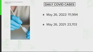 Are COVID-19 case rates higher now than last year at this time?