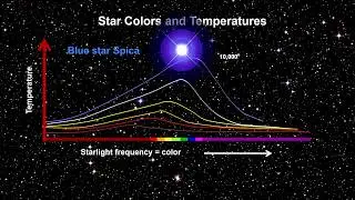 Classroom Aid - Star Color and Blackbody Radiation