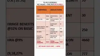FCI AG-3 (GENERAL)NET SALARY &ndash; JUNE 2023 (Rs.47,000/-)  #salary #exam #notification #youtubeshorts