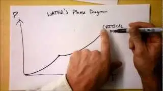 How to Draw Phase Diagrams and What they Mean! | Doc Physics