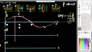 Flux and EMF graphs