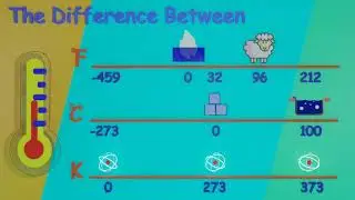Fahrenheit, Celsius and Kelvin Summarized