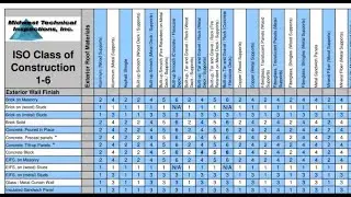 Determining ISO Class of Construction
