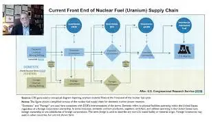 The U S  Uranium and REE Supply Chains A Brief Discussion