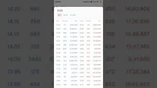 Idea Vodafone stock review. Behaviour analysis of investor. #Trending stock. #shorts #youtube #share